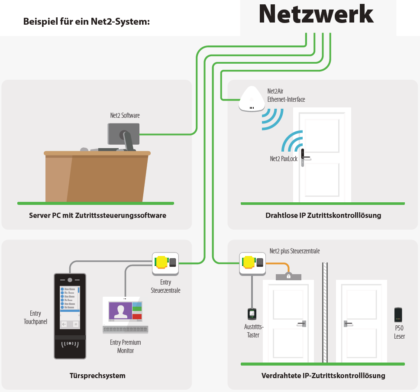 Net2 System Beispiel